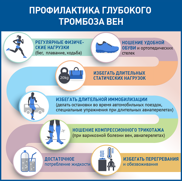 treatment of lower limb thrombosis